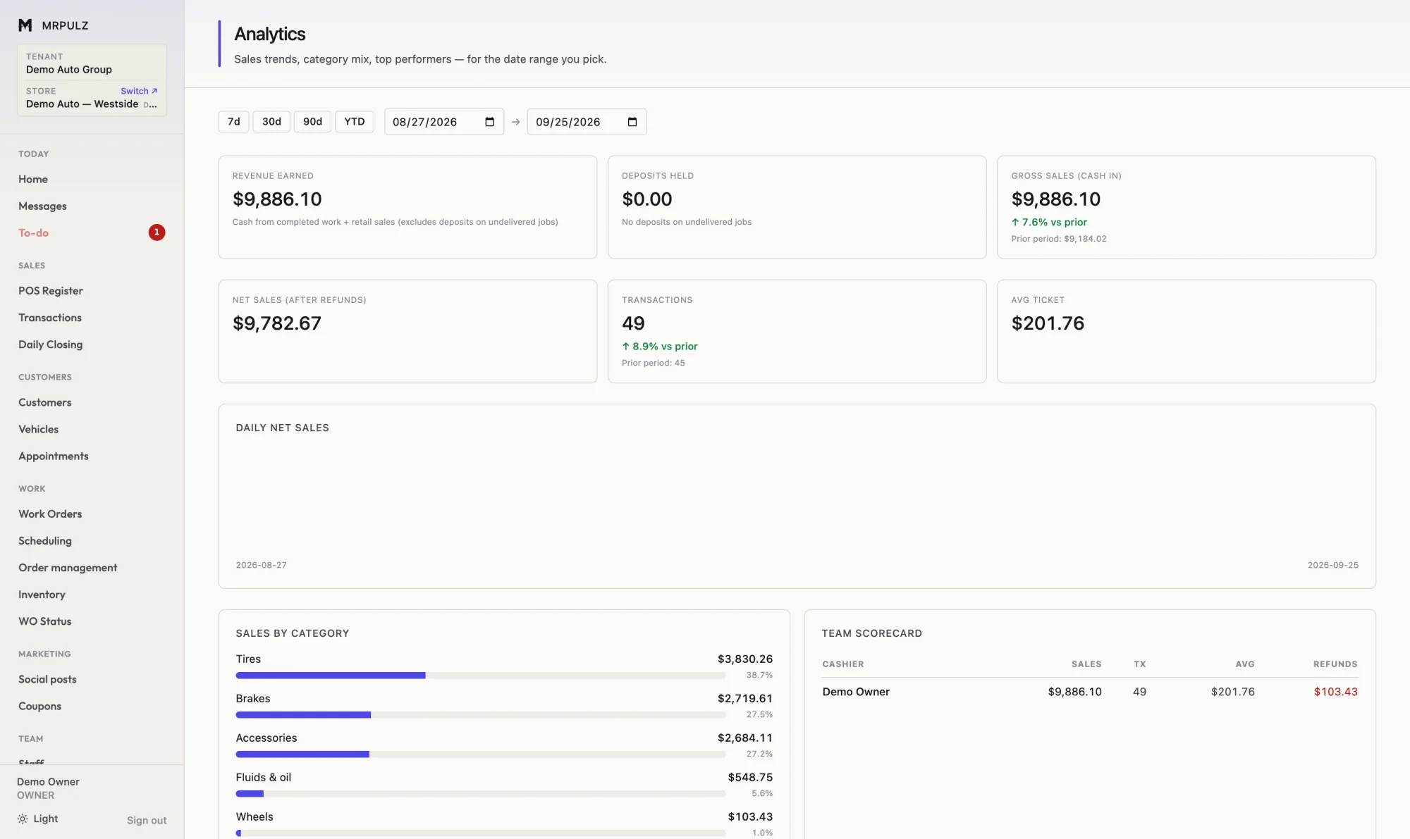 Analytics dashboard with key figures, a daily net sales bar chart and a sales-by-category breakdown